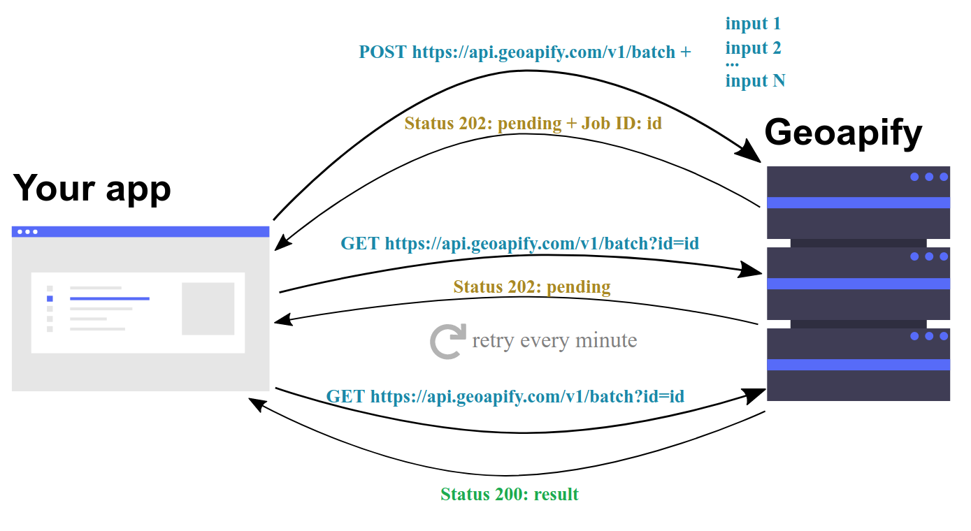 Batch API workflow